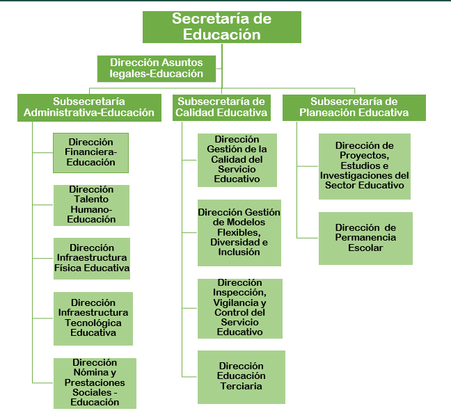 interior 2 organigrama